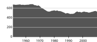 Kunnan väestökehitys vuosina 1951–2010.