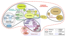 The classification of the Romance languages