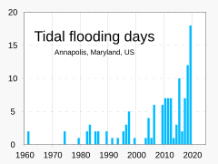 20201112 Tidal flooding graph - Annapolis, Maryland.svg