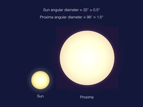 Porównanie rozmiarów kątowych Słońca, widzianego z Ziemi i Proximy Centauri, widzianej z Proximy b. Proxima Centauri jest znacznie mniejsza od Słońca, lecz Proxima b znajduje się bardzo blisko swojej gwiazdy macierzystej.