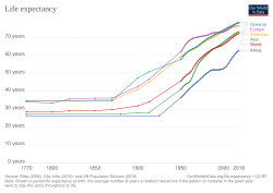 Life expectancy by world region