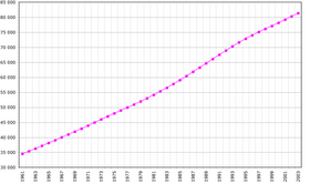 Évolution démographique du Viêt Nam