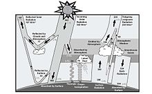 Esquema: Interaccions al Sistema climàtic. Keihl and Trenberth (1997)