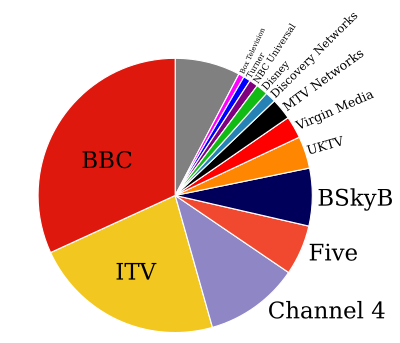 Porcentaje de audiencias de televisión por cuota de pantalla en el Reino Unido (2008)