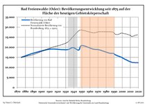 Desarrollo de la población en los actuales límites (Línea azul: Habitantes -- Línea de puntos: Comparación con el desarrollo de Brandenburgo; Fondo gris: Período del gobierno nazi -- Fondo Rojo: Época communista)