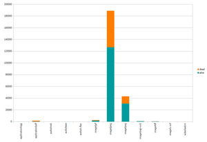 Cross-wiki uploads to Commons and their deletion rates by MIME type.