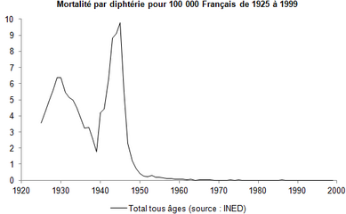 Mortalita záškrtu ve Francii ve 20. století. Je vidět pozitivní vliv očkování, které záškrt efektivně vymýtilo
