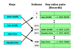 A hash table with a hash collision resolved by open addressing (linear probing)