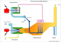 Prinzip eines Kombikraftwerks