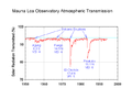 Image 20MLO transmission ratio - Solar radiation reduction due to volcanic eruptions (from Timeline of volcanism on Earth)