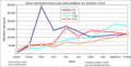 Dons mensuels totaux par parti politique au Québec 2018
