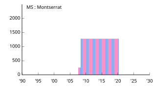 Allocation of IPv4 Address Space MS.svg