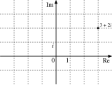 Lattice of Gaussian integers in the complex plane. The point 3+2i is also displayed.