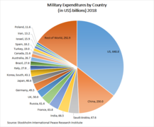 Military Expenditures 2018 SIPRI.png