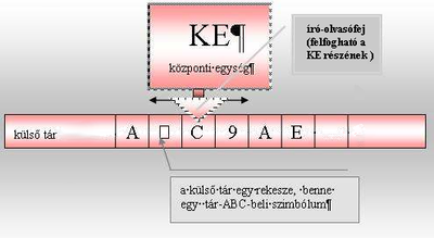 A Turing-gép sémája