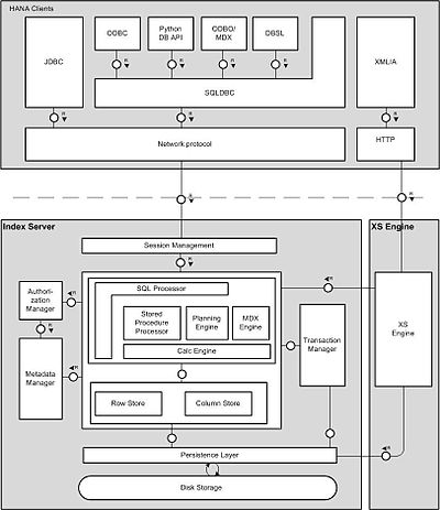 HANA indexer components