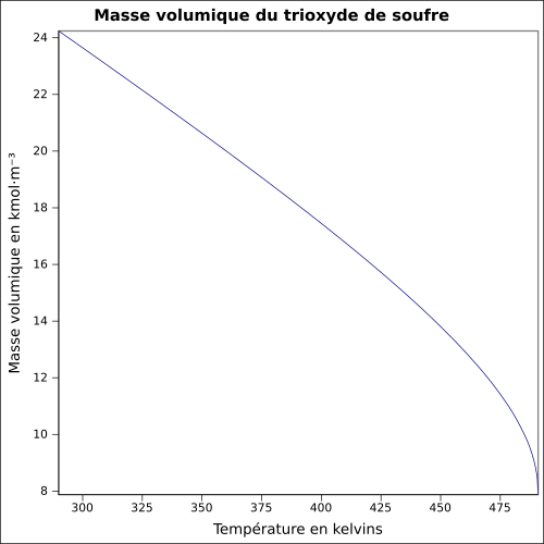 Graphique P=f(T)