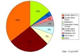 Répartition des joueurs de FPS.png