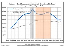 Evolución de la población desde 1875 dentro de las fronteras actuales (línea azul: población; línea punteada: comparación con la evolución de la población del estado de Brandenburgo)