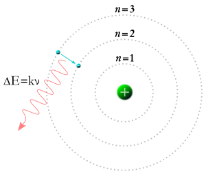전자가 허용된 궤도를 따라 원자핵 주위를 도는 보어의 원자 모형(수소).
