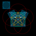 正円（緑）の半径と同じ長さの辺を持つ正方形（青）を活用した正五角形（橙）や五芒星（黄）の描き方の例（赤の円は描き上げ後の検証のためのもの）