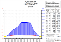 Klimadiagramm Ayata
