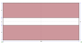 Rozměry lotyšské vlajky