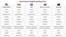 Overview of differences in spelling for American, British, Canadian and Australian English.