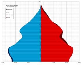 Pyramide des âges de la Jamaïque en 2020