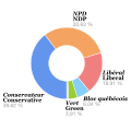 Répartition des voix.