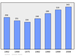 Population - Municipality code 77236.svg