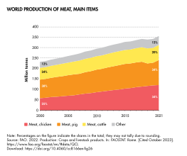 Beef is the third most commonly consumed meat worldwide.