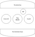 Image 1The "World Axis" model of the planes, as described in the 4th edition Manual of the Planes. (from Plane (Dungeons & Dragons))