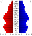 Lycoming County, Pennsylvania age pyramid