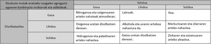 Disoluzio motak eratzeko osagaien agregazio egoeren konbinazio orokorrak eta adibideak.