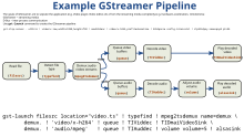 Description de l'image GStreamer example pipeline.svg.