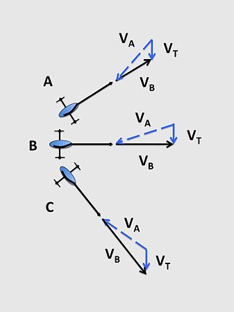 Apparent wind on an iceboat. As the iceboat sails further from the wind, the apparent wind increases slightly and the boat speed is highest on the broad reach. The sail is sheeted in for all three points of sail.[2]