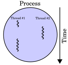 A process with two threads of execution, running on a single processor. Thread #1 is executed first, eventually starts Thread #2, and waits for a response. When Thread #2 finishes, it signals Thread #1 to resume execution to completion and then finishes.