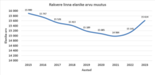 Rakvere linna elanike arvu muutus