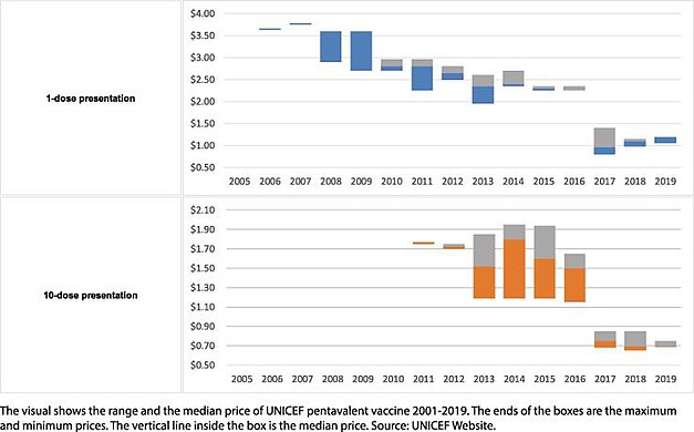 All pentavalent vaccine prices fell and price discrimination almost vanished. Graph by Gavi; non-UNICEF prices not shown