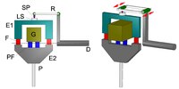 Strasserhemmung (Details) R Rahmen; SP Stahlspitze; LS Lochstein; F Antriebsfedern; PF Pendelfedern;P Pendel; D Ankerachse; G Gestell; E1, E2 Einspannungen