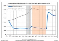 Sviluppo della popolazione dal 1875 entro gli attuali confini (Linea Blu: Popolazione; Linea puntata: Confronto dello sviluppo della popolazione dello stato del Brandenburgo; Sfondo grigio: Ai tempi del governo nazista; Sfondo rosso: Al tempo del governo comunista)