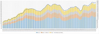 Le graphique passe de 3 % environ en 1975, à plus de 10 % en 2014, après d'importantes fluctuations.