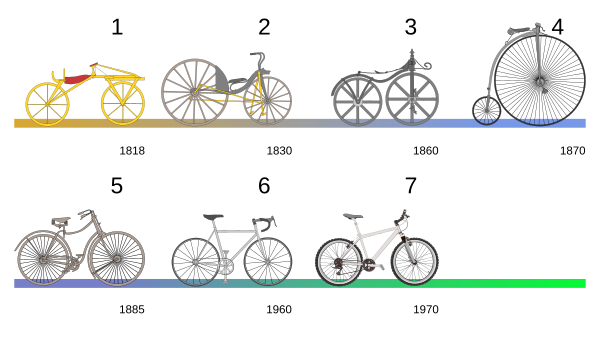 Evolution of the bicycle, with numbers and years