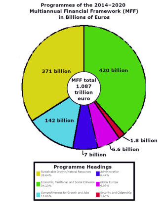 European Union 2014-2020 Multiannual Financial Framework