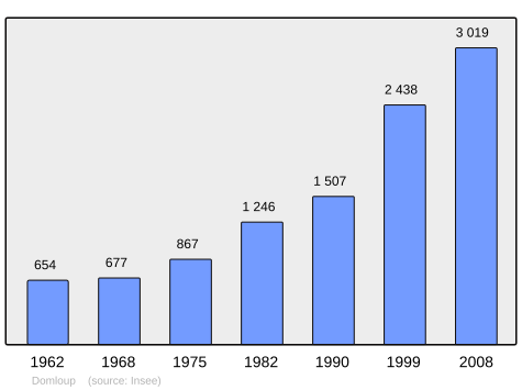 Population - Municipality code 35099