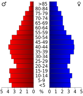 Bevolkingspiramide Fayette County