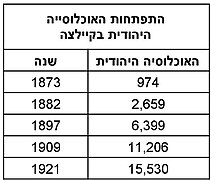 התפתחות האוכלוסייה היהודית בקיילצה.jpg