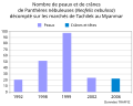 Graphique en barre : nombre de peaux et crânes vus en vente sur les marchés de Tachilek. 1992 : 20 peaux entières ; 1998 : 51 peaux ; 1999 : 97 peaux ; 2002 : 23 peaux ; 2006 : 22 peaux et crânes.