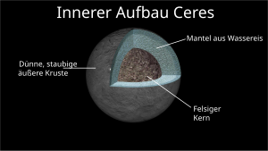 Schnittmodell einer Kugel, in dem die Größenverhältnisse zwischen der dünnen Kruste, dem darunterliegenden Mantel aus Wassereis und dem felsigen Kern dargestellt wird.